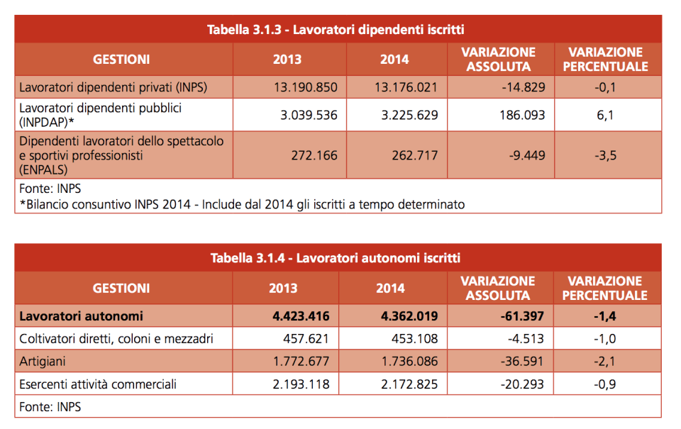 Lavoratori privati e pubblici iscritti all'Inps