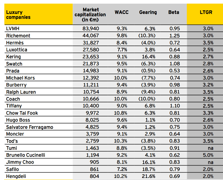 Le aziende luxury con la maggior capitalizzazione di borsa