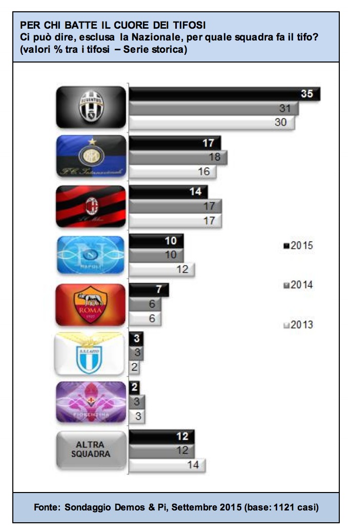 Le squadre più amate