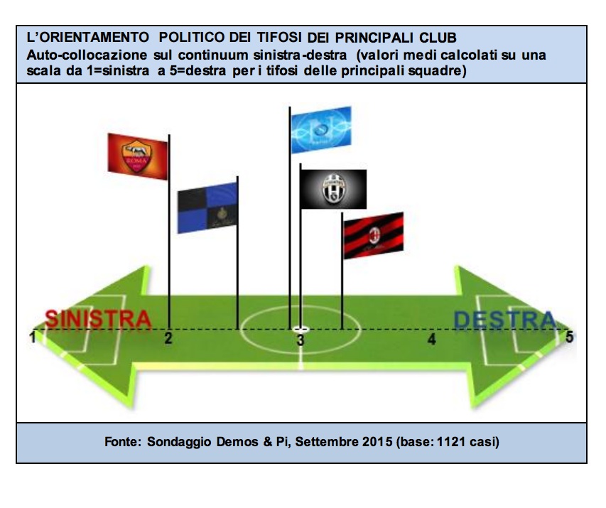 orientamento politico dei tifosi destra sinistra
