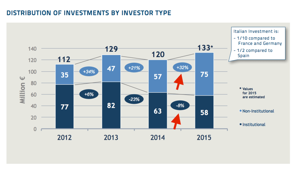 Ripartizione fra investitori istituzionali e non