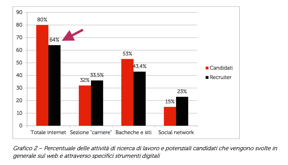 64% dei recruiter utilizza internet