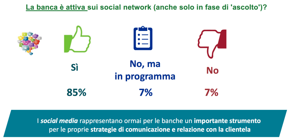 85% presente sui social