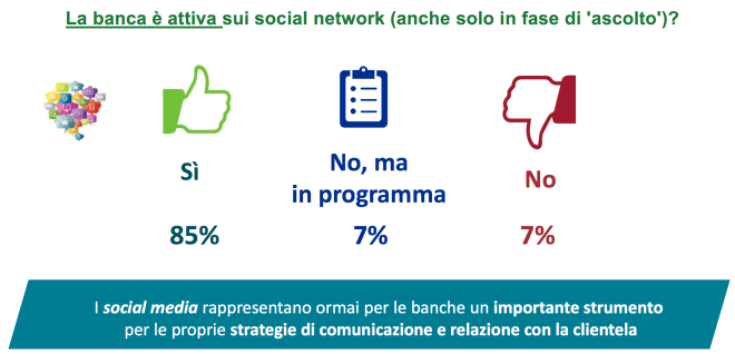 85% presente sui social