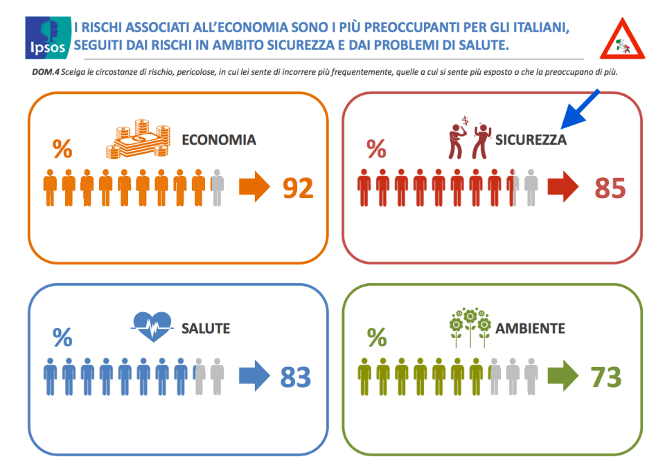 di cosa hanno paura gli italiani