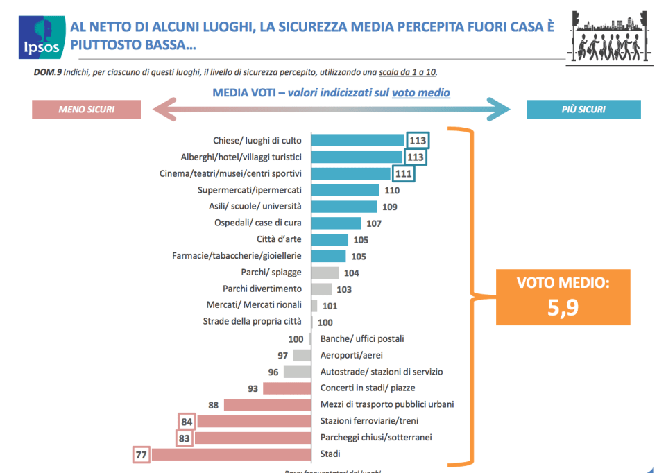i luoghi dove gli italiani si sentonop più o meno sicuri