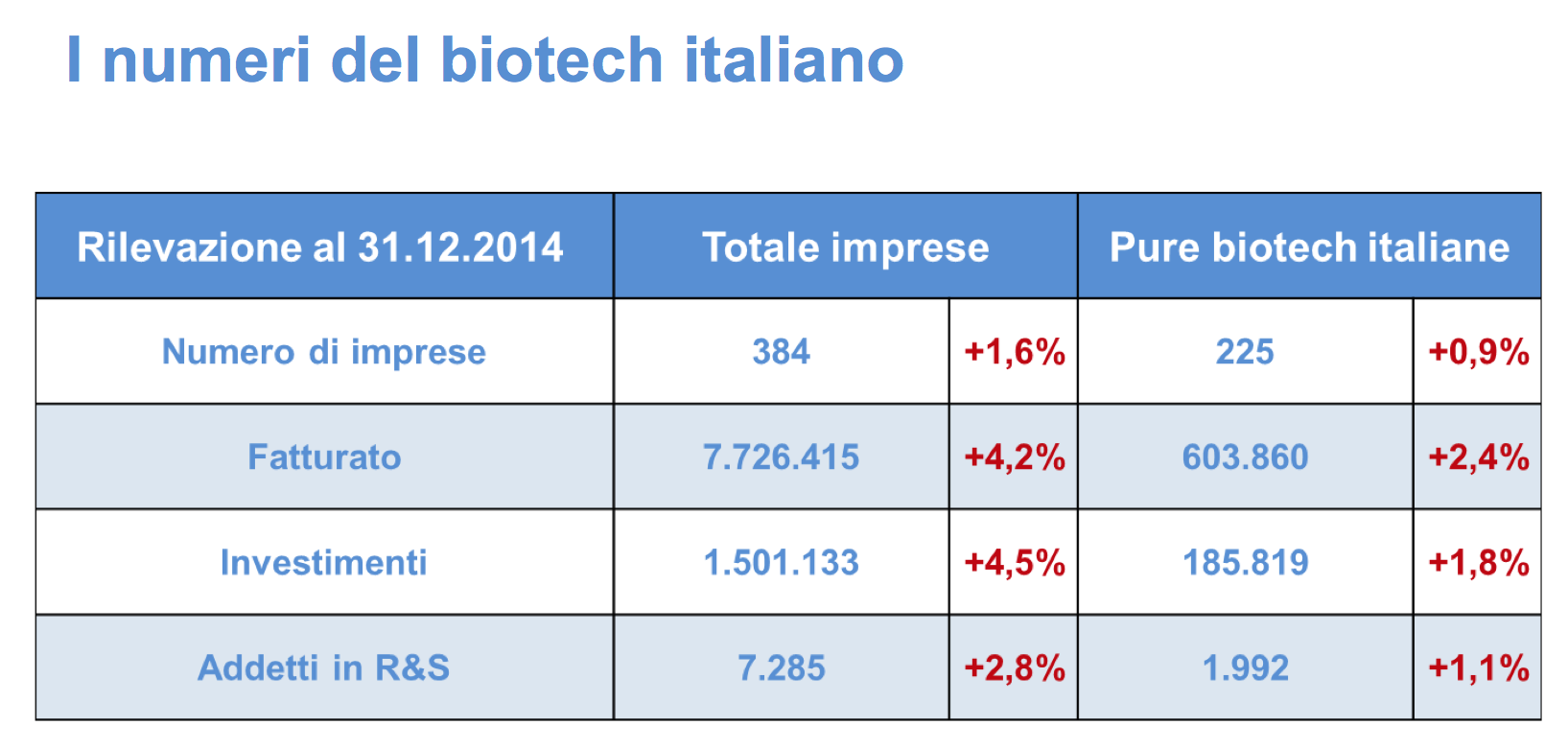 i numeri del biotech italiano