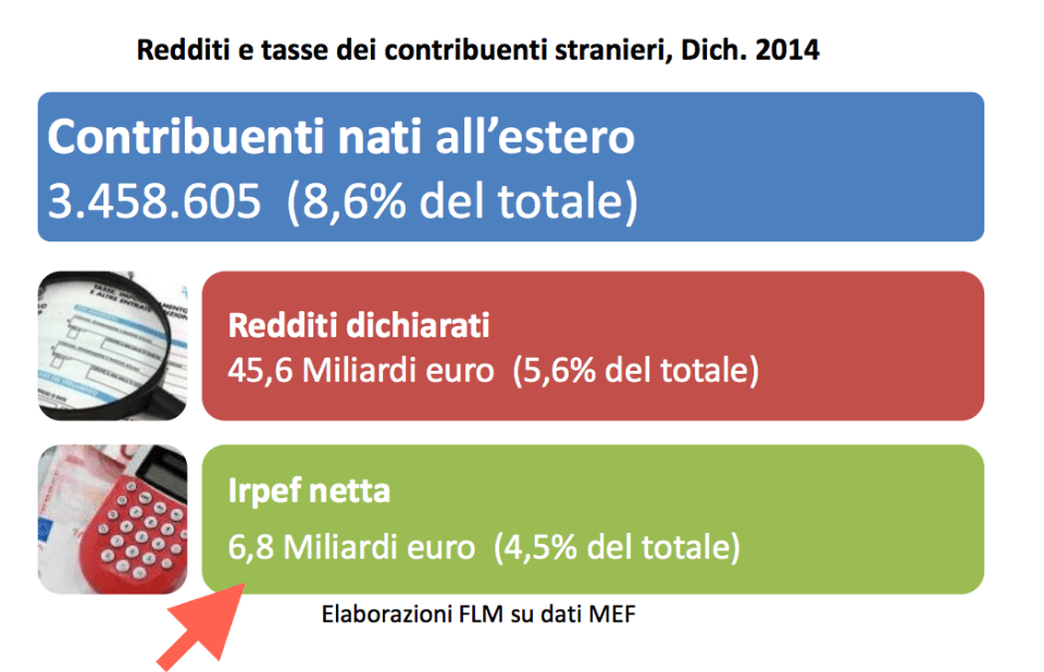 Irpef netta e redditi dichiarati