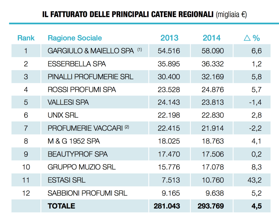 le catene regionali