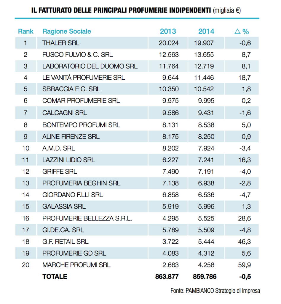 le profumerie indipendenti