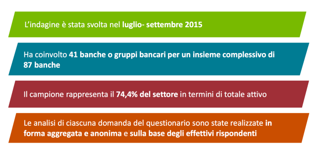 quando è stata svolta l'indagine