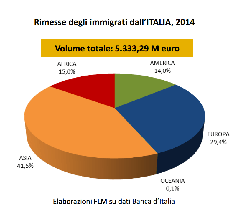 rimesse degli immigrati dall'iatlia