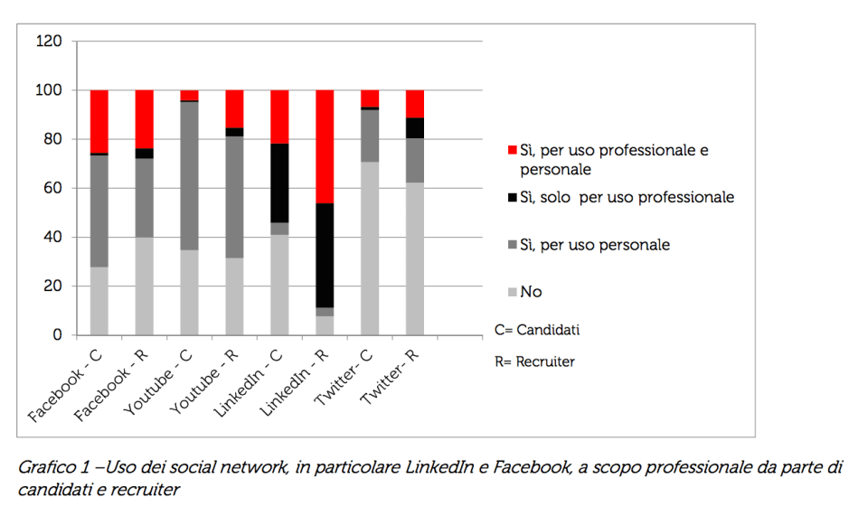 uso facebook linkedin