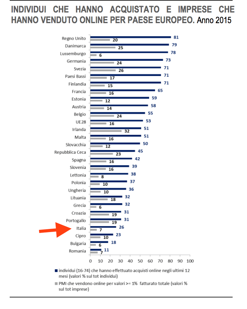 acquisti vendite on line