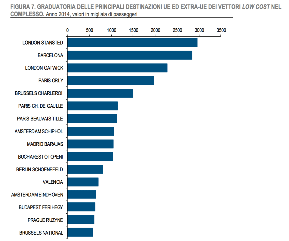 classifica areporti di destinazione