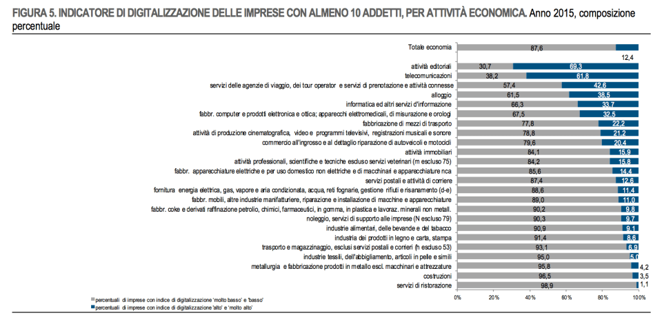 digitalizazione delle imprese