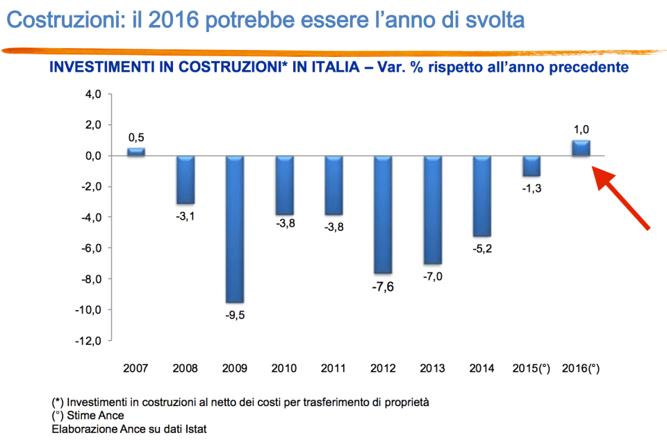 investimenti in costruzioni in italia