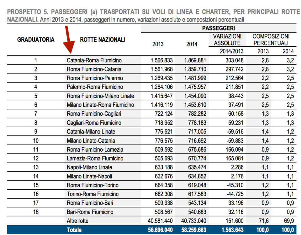 Le rotte più frequentate in Italia