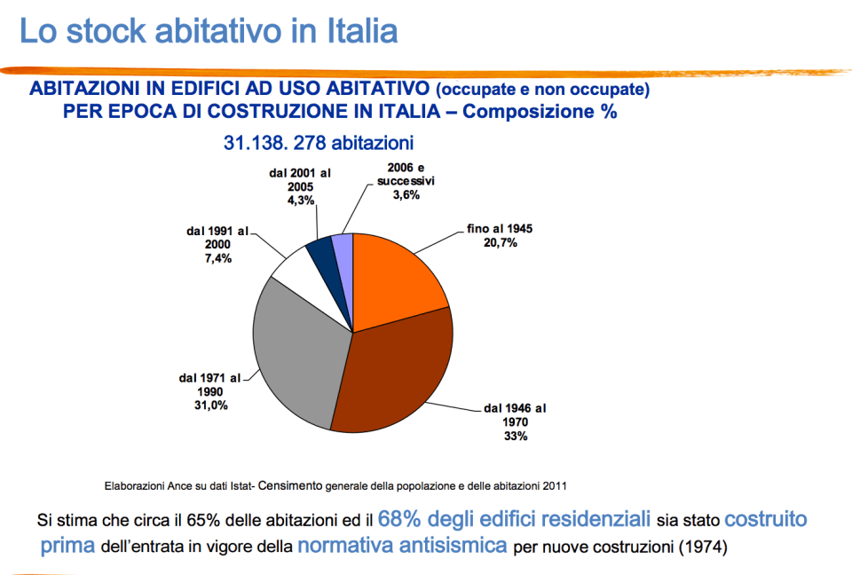 lo stock abitativo per ani di costruzione