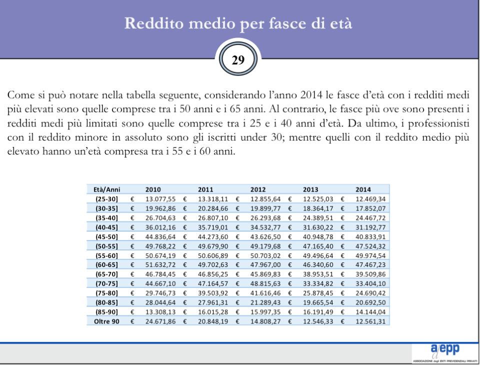 reddito per fasce di età