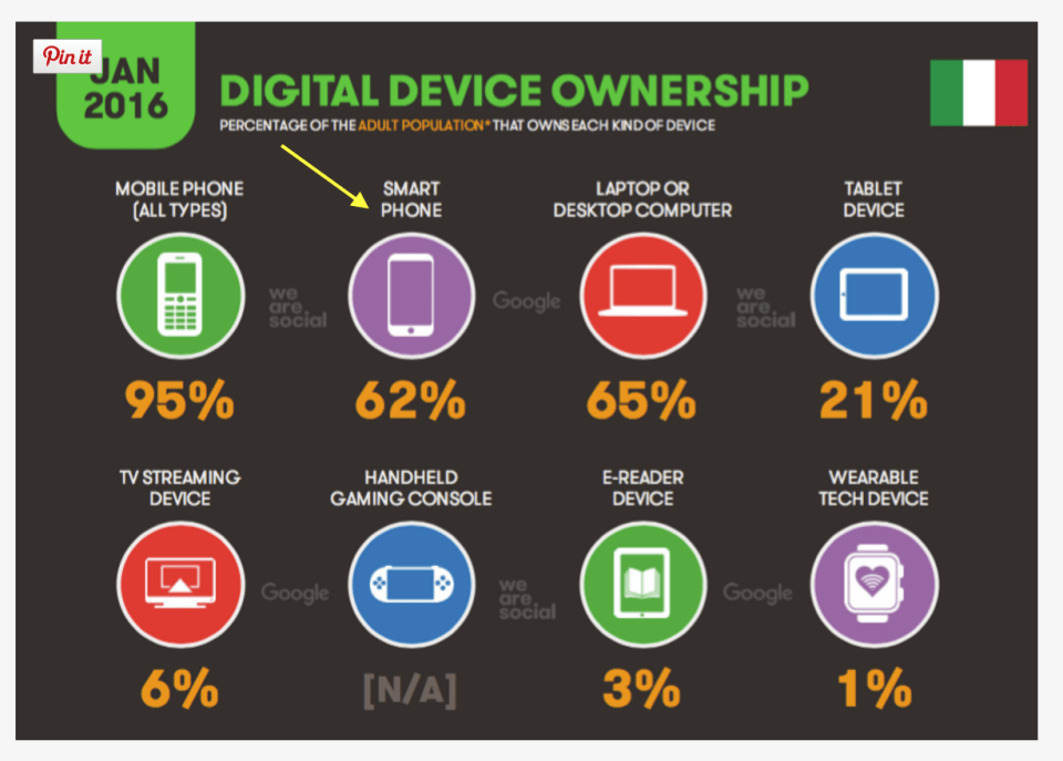 05 - La diffusione dei device in Italia