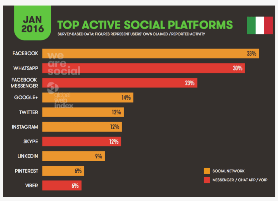 07 - La diffusione dei social in Italia