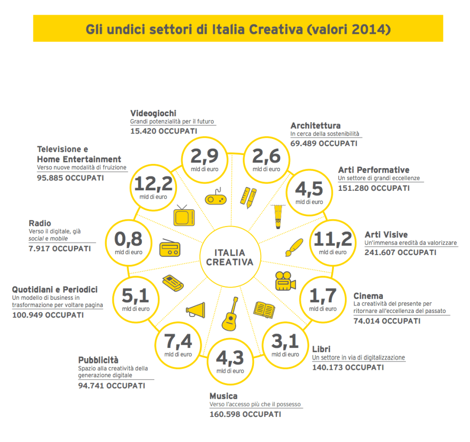 gli 11 settori di italia creativa