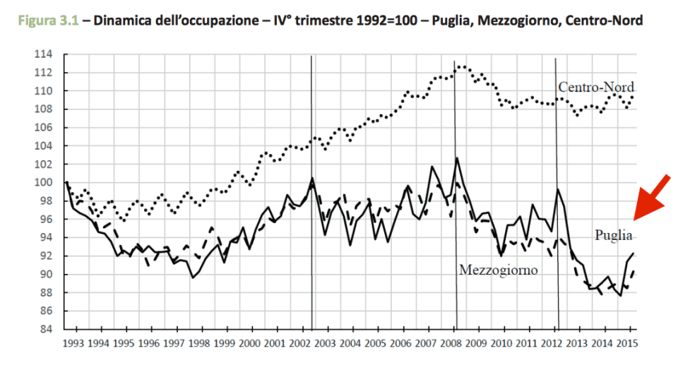 occupazione in italia