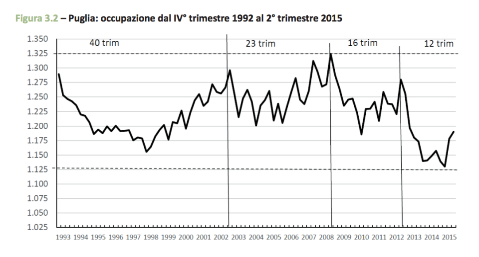 occupazione in Puglia