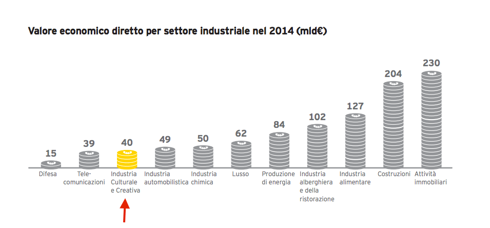 valore economico diretto