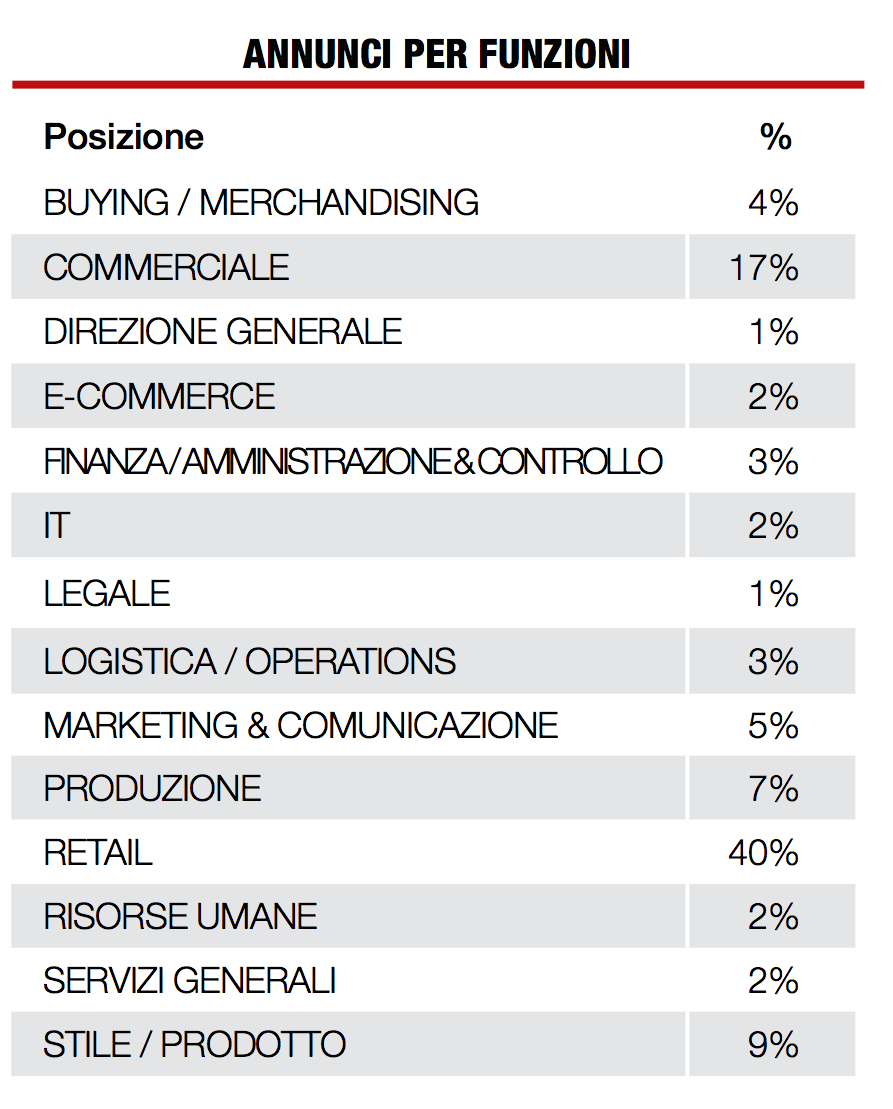 annunci per funziioni