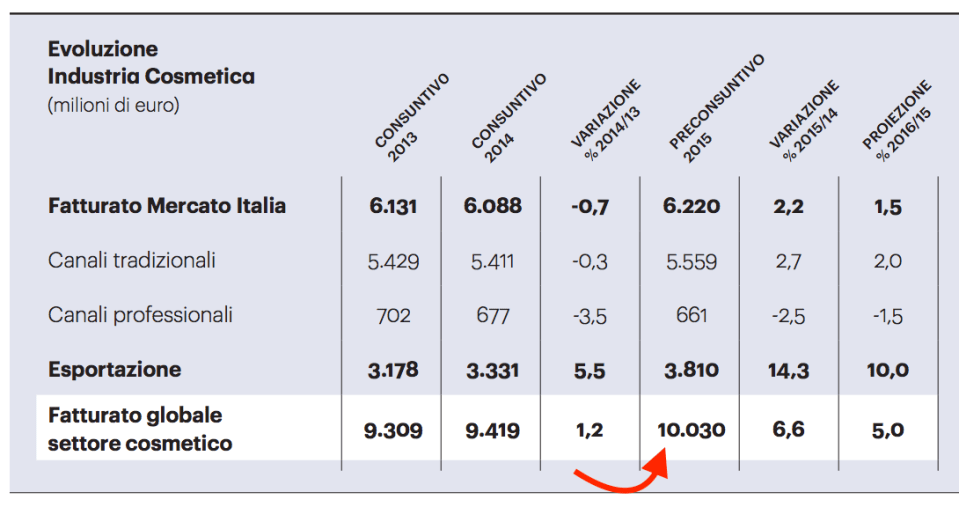 0001 - Crescita fatturato industria cosmetica