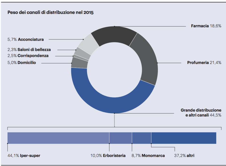 02 peso dei canali distributivi