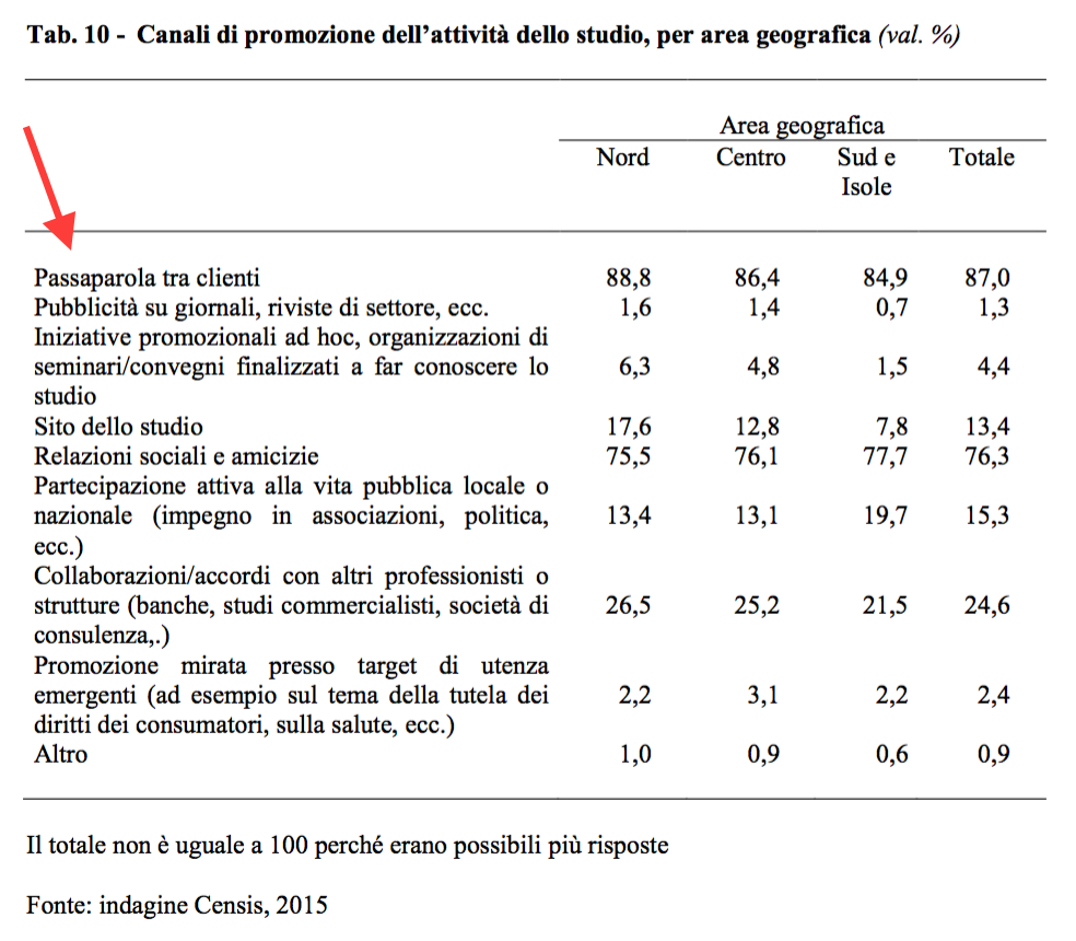 04  - Canali di promozione - passaparola