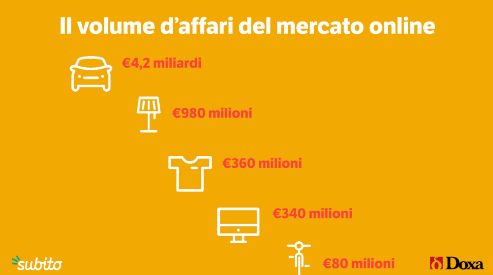 05 - I settori trainanti dell'usato