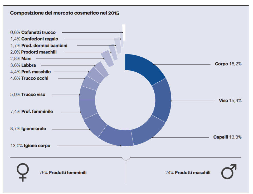 05- ripartizione vendite per prodotti