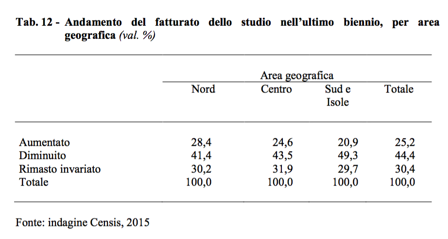 06 - Andamento del fatturato