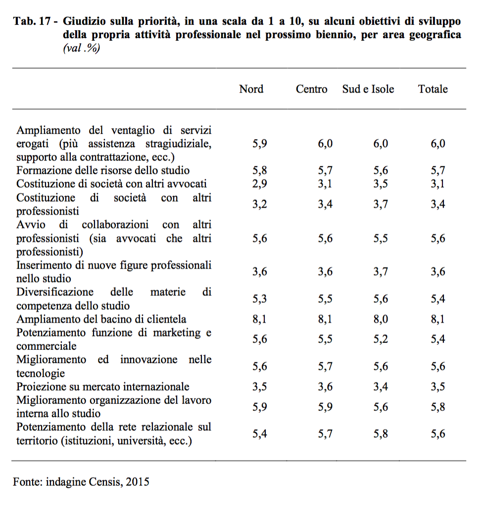 09  - Obiettivi di sviluppo