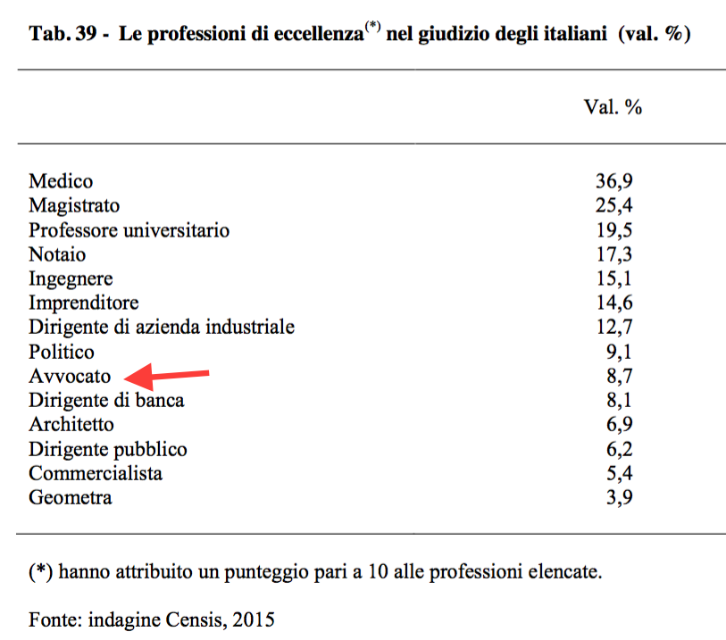 11- Le professioni più apprezzate