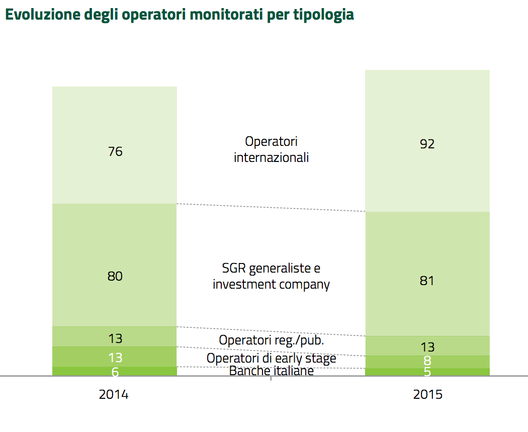 evoluzione opertatori