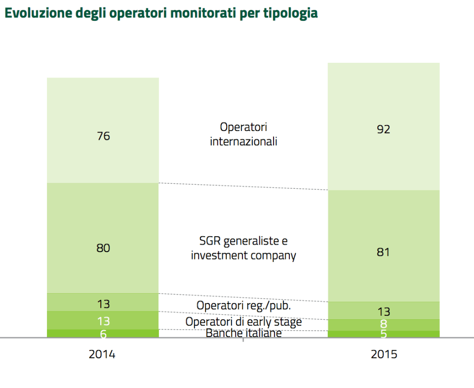 evoluzione opertatori