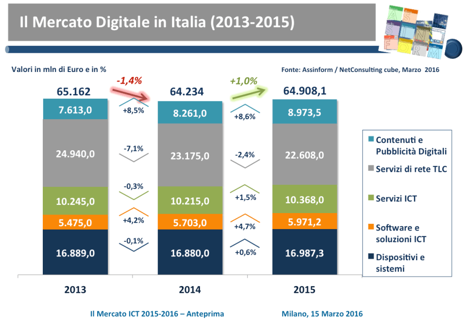 Il mercato digitale in italia