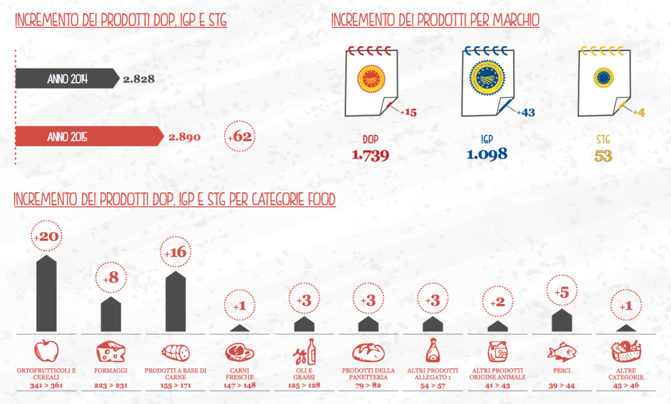 incremento dop per categorie di prodotti