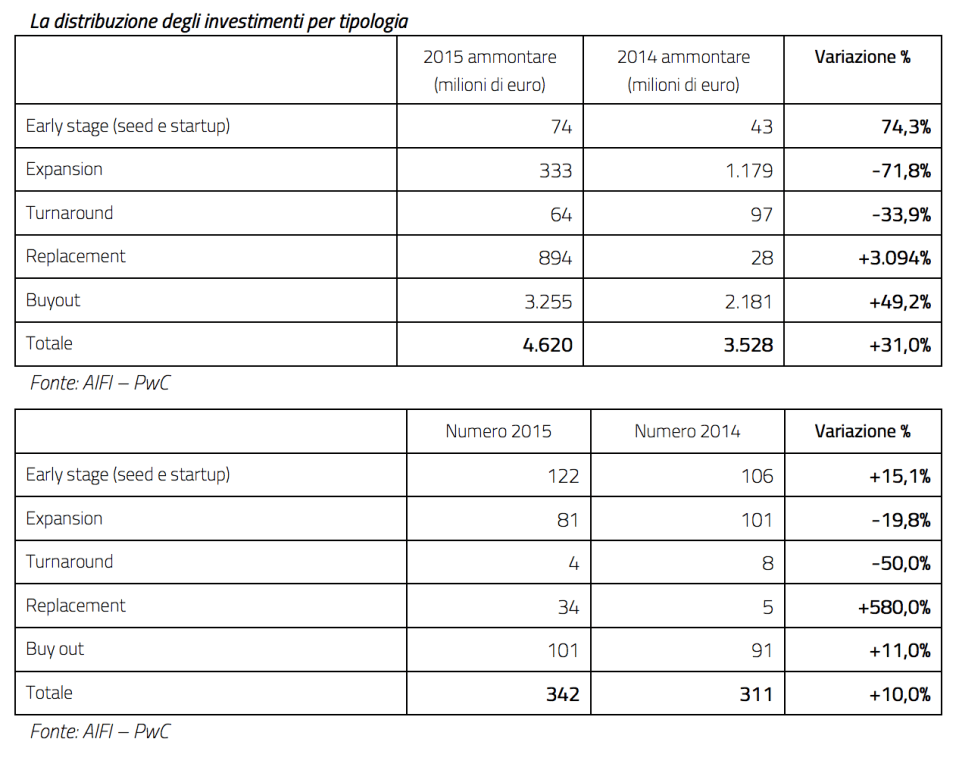 la distribuzione investimenti per tipologia ok