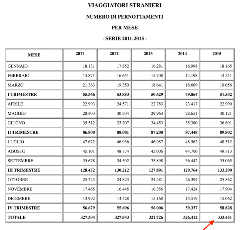 Numero pernottamenti