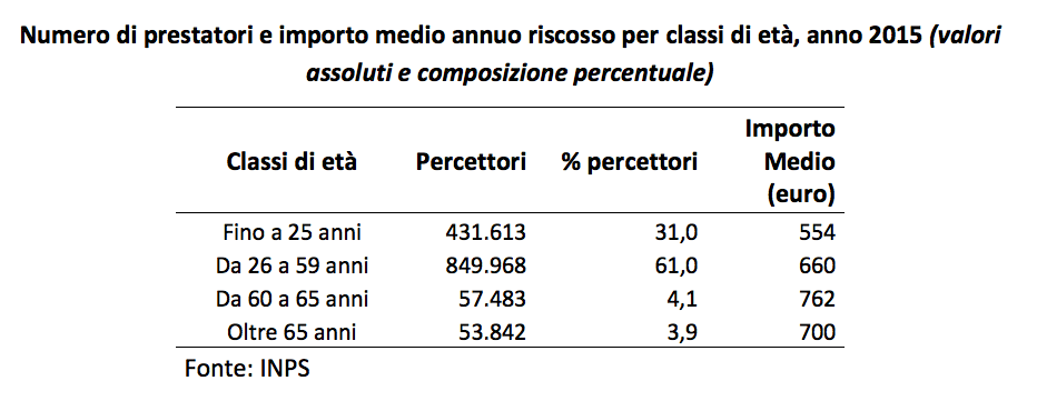 Percettori Voucher per fasce di età