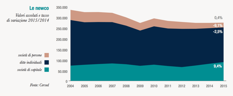 statista cerved crescita forma giuridica