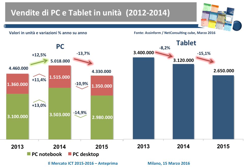 Vendite Pc e Tablet