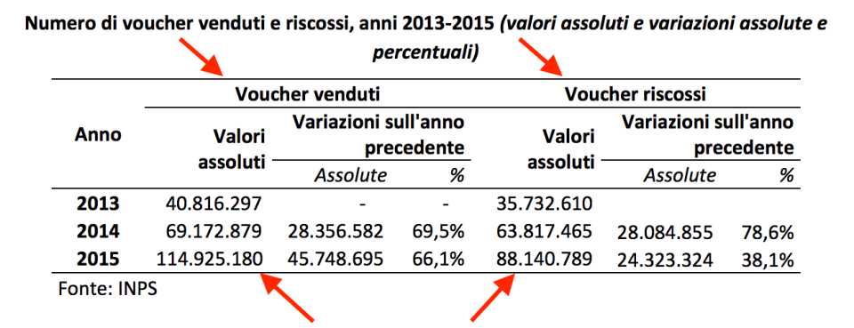 Voucher venduti e riscossi