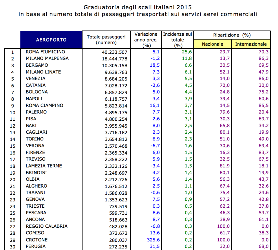 02- graduatoria scali italiani